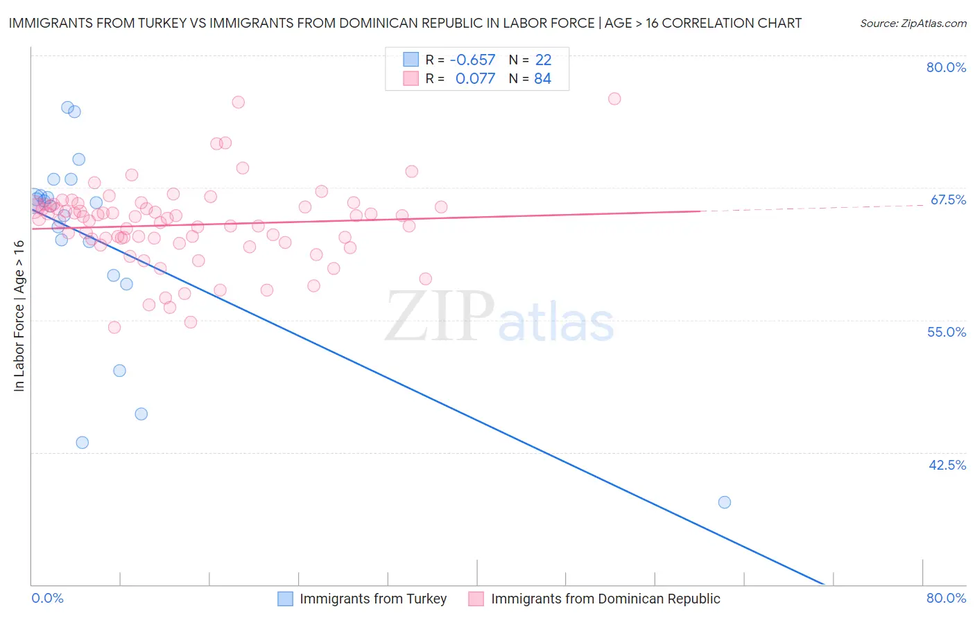Immigrants from Turkey vs Immigrants from Dominican Republic In Labor Force | Age > 16