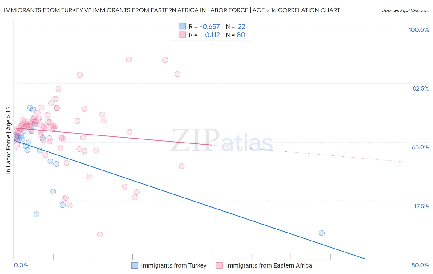 Immigrants from Turkey vs Immigrants from Eastern Africa In Labor Force | Age > 16