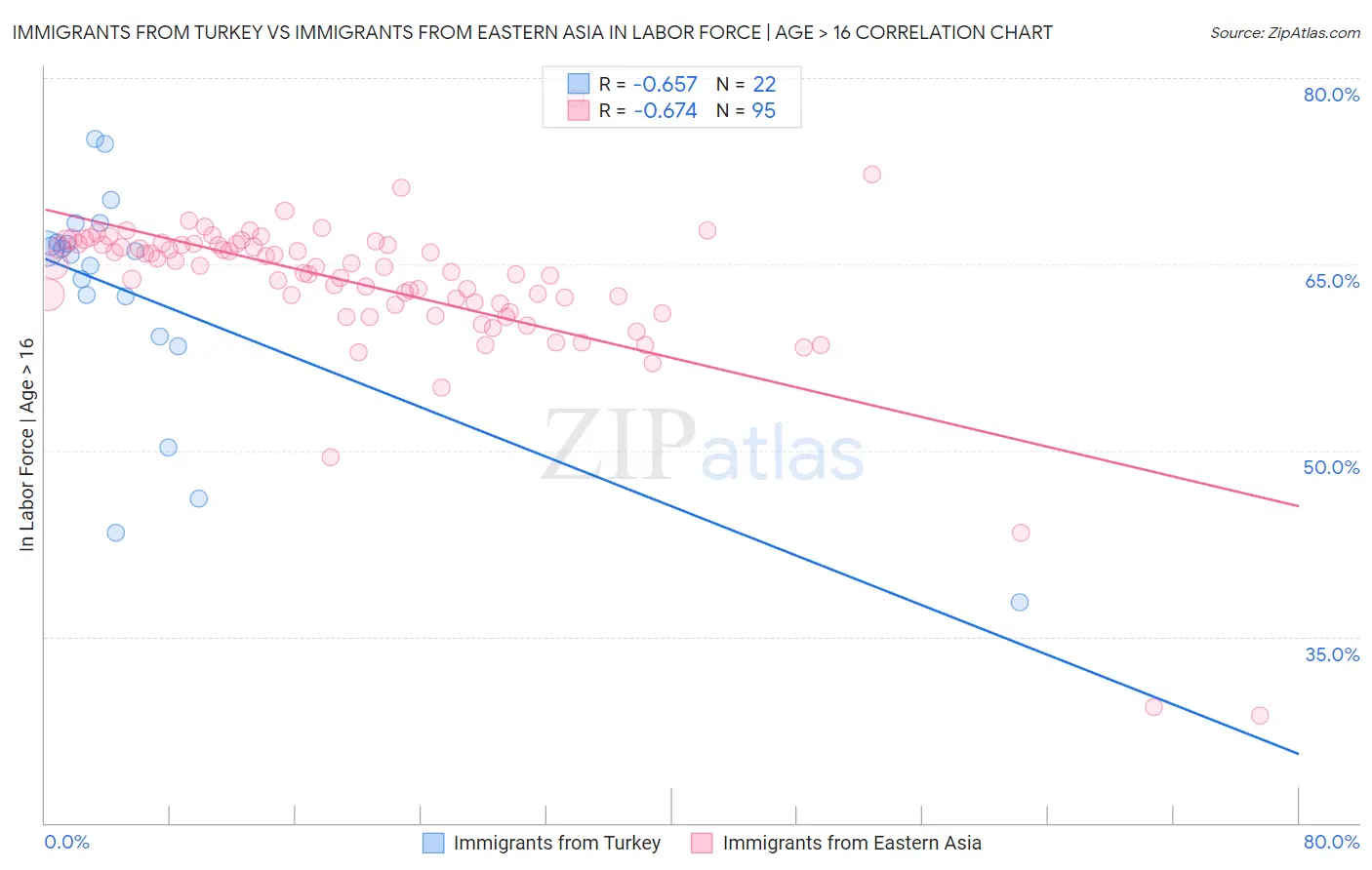 Immigrants from Turkey vs Immigrants from Eastern Asia In Labor Force | Age > 16