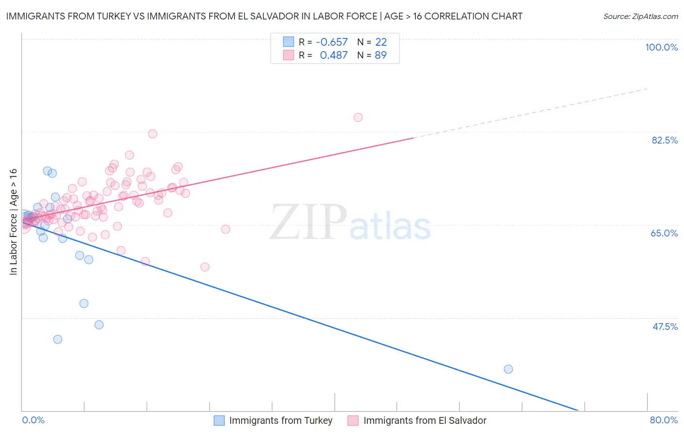 Immigrants from Turkey vs Immigrants from El Salvador In Labor Force | Age > 16