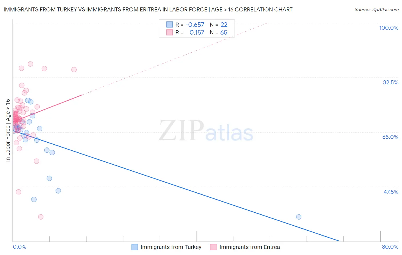 Immigrants from Turkey vs Immigrants from Eritrea In Labor Force | Age > 16