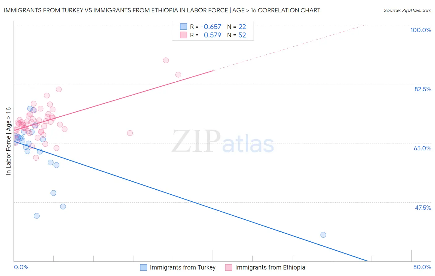 Immigrants from Turkey vs Immigrants from Ethiopia In Labor Force | Age > 16