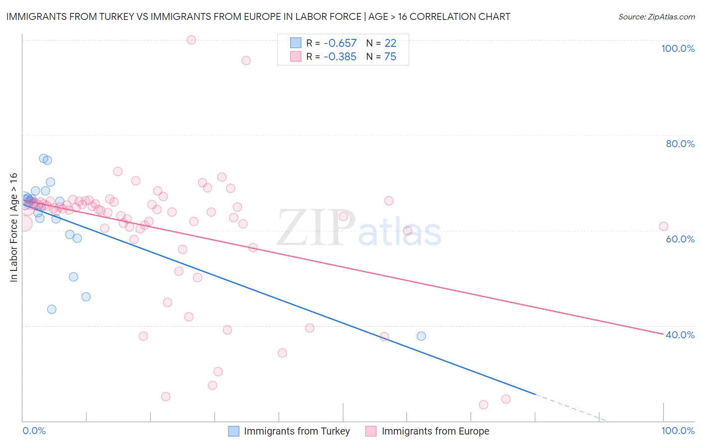 Immigrants from Turkey vs Immigrants from Europe In Labor Force | Age > 16