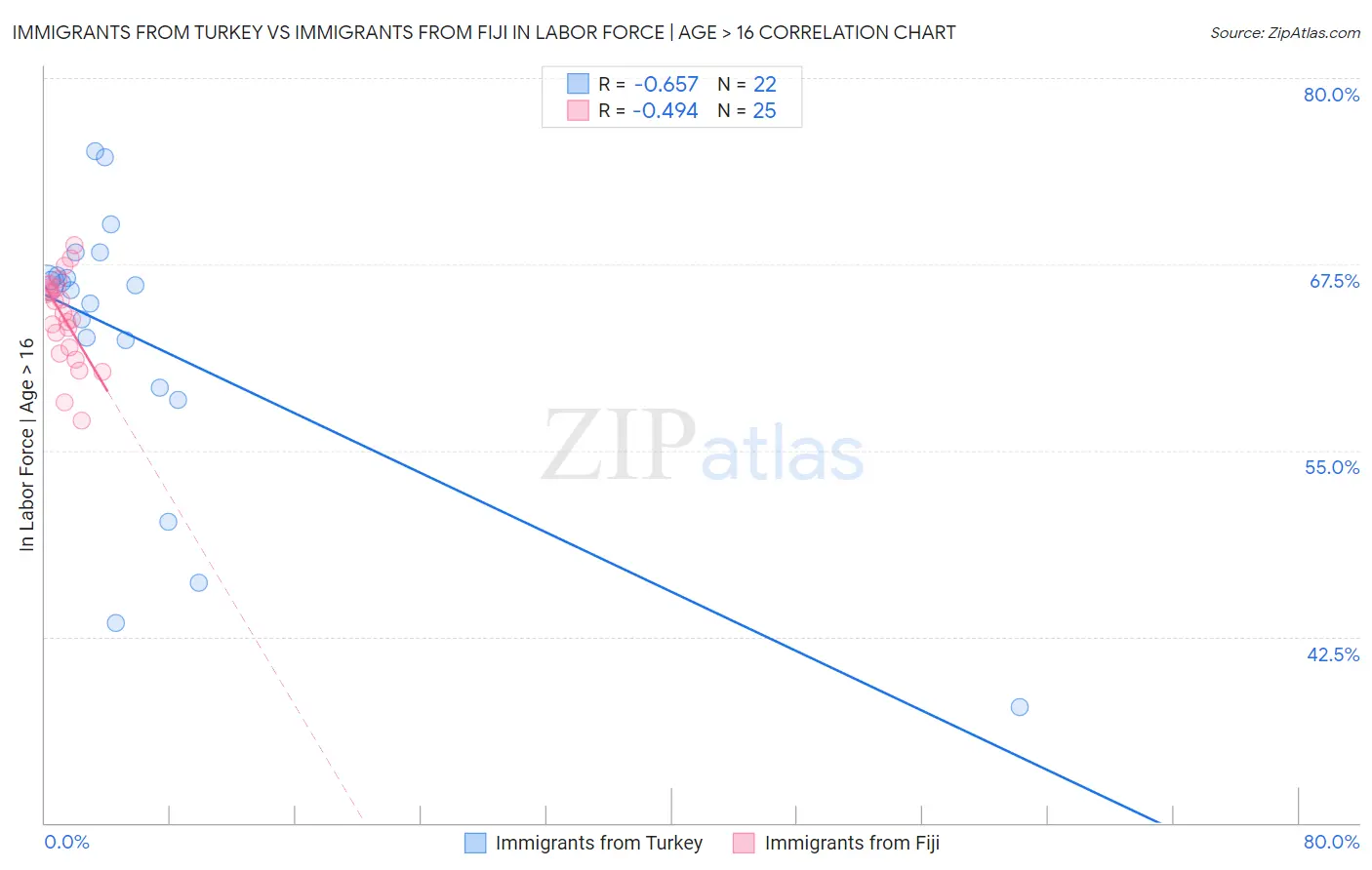 Immigrants from Turkey vs Immigrants from Fiji In Labor Force | Age > 16