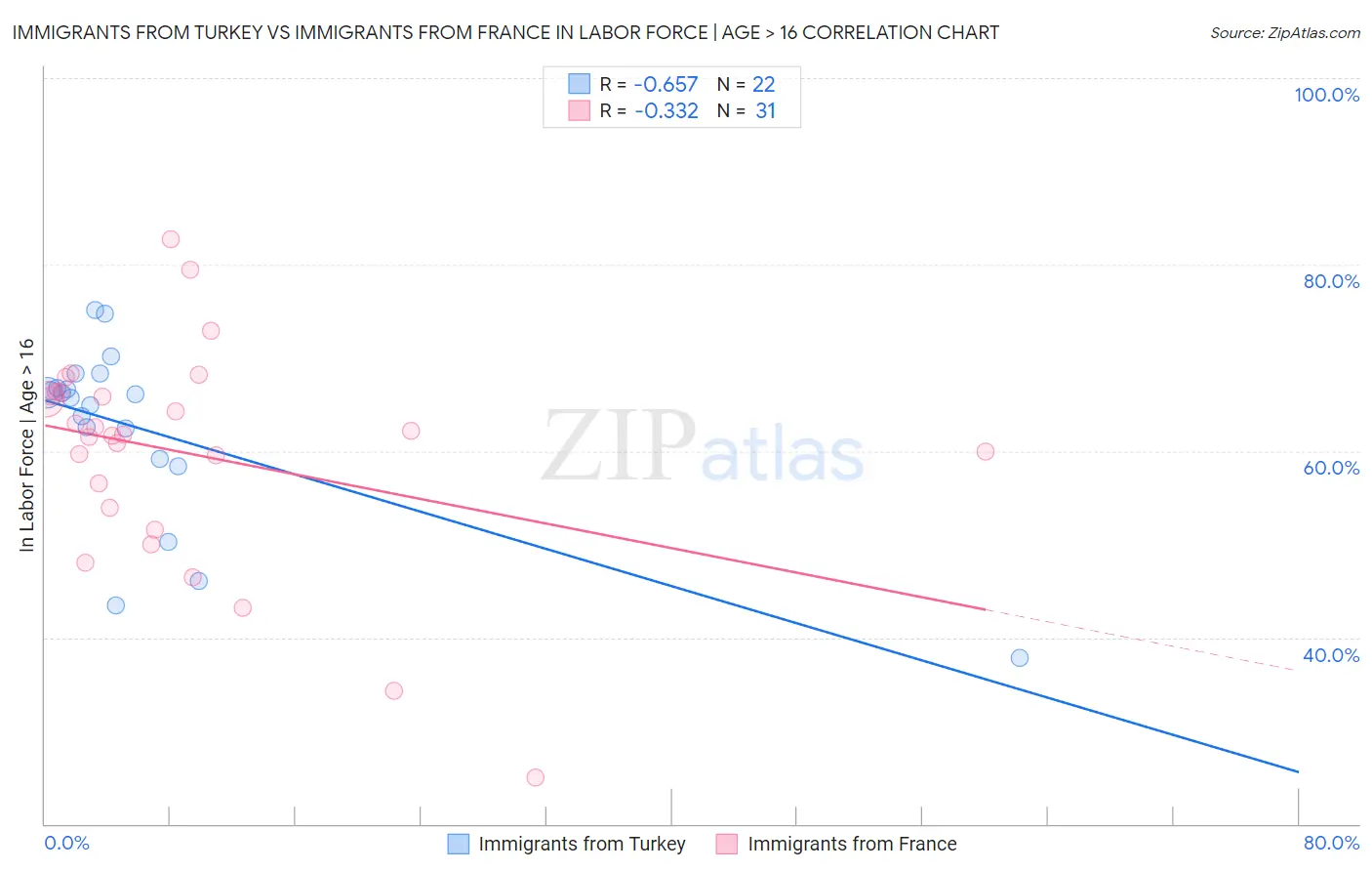 Immigrants from Turkey vs Immigrants from France In Labor Force | Age > 16
