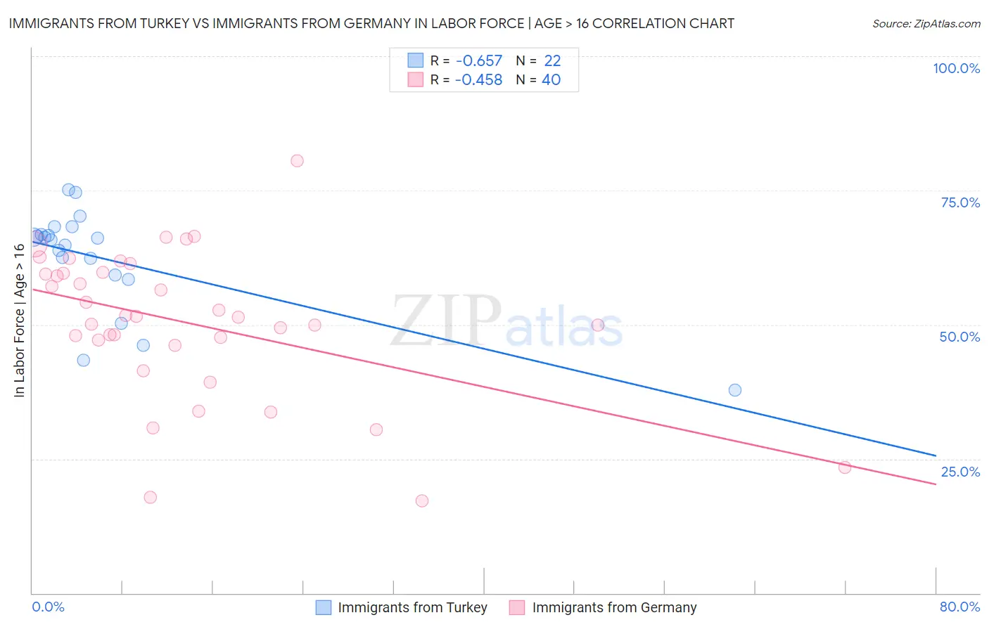 Immigrants from Turkey vs Immigrants from Germany In Labor Force | Age > 16