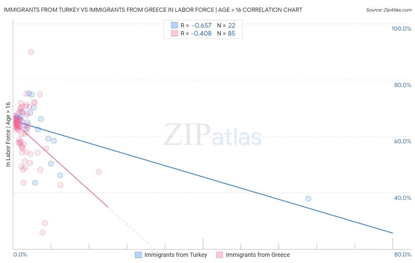 Immigrants from Turkey vs Immigrants from Greece In Labor Force | Age > 16