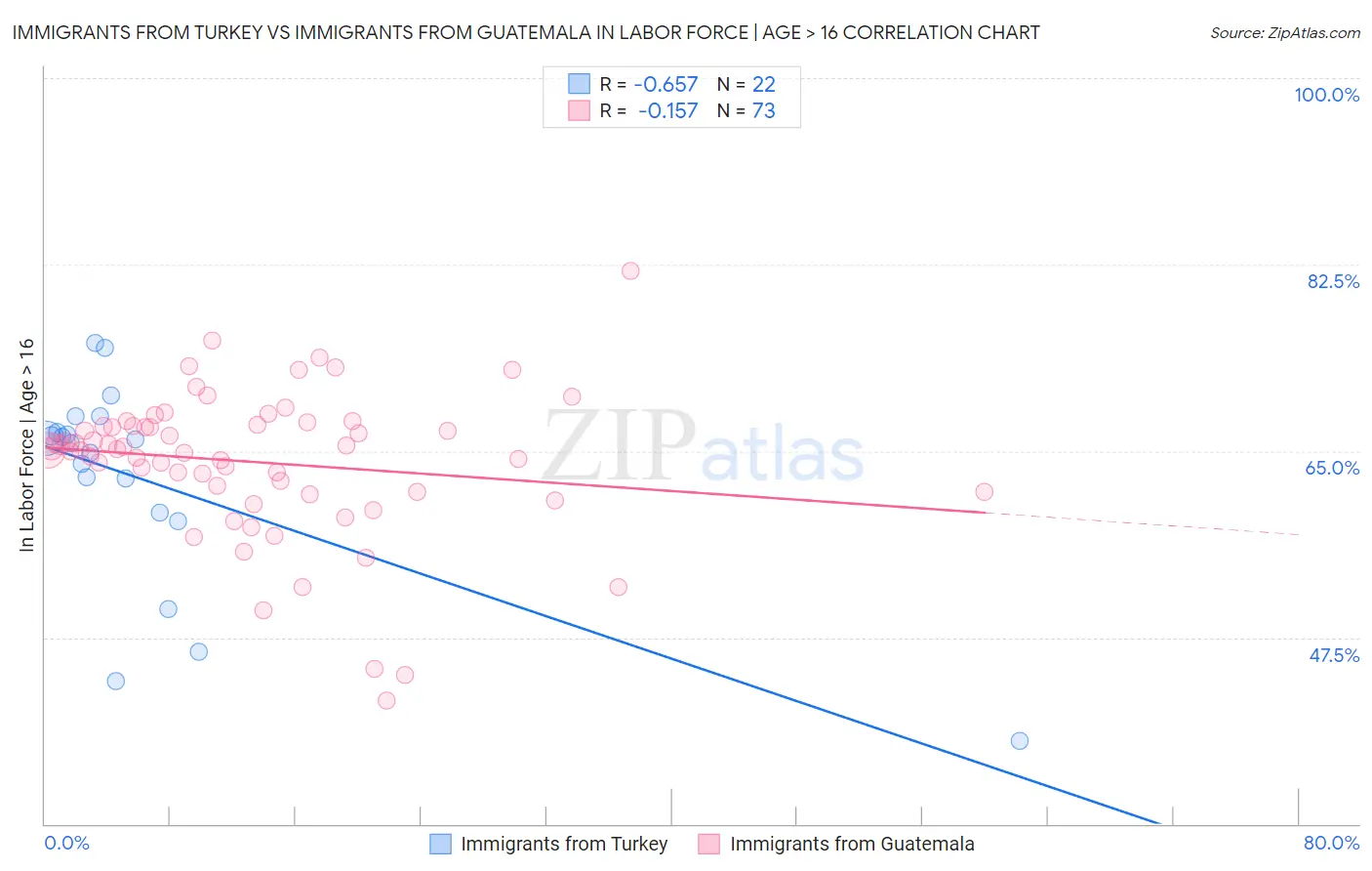 Immigrants from Turkey vs Immigrants from Guatemala In Labor Force | Age > 16