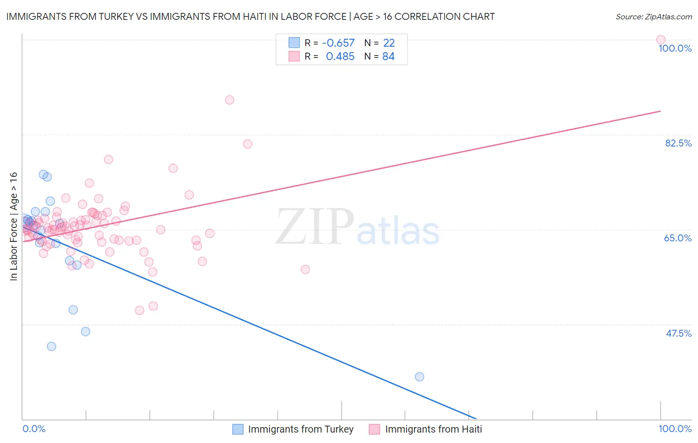 Immigrants from Turkey vs Immigrants from Haiti In Labor Force | Age > 16