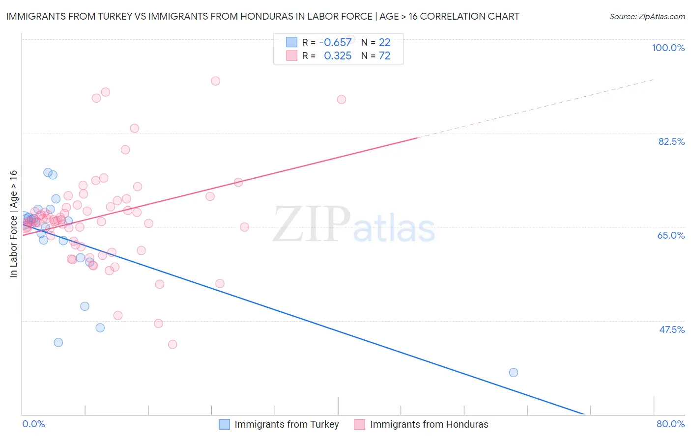 Immigrants from Turkey vs Immigrants from Honduras In Labor Force | Age > 16