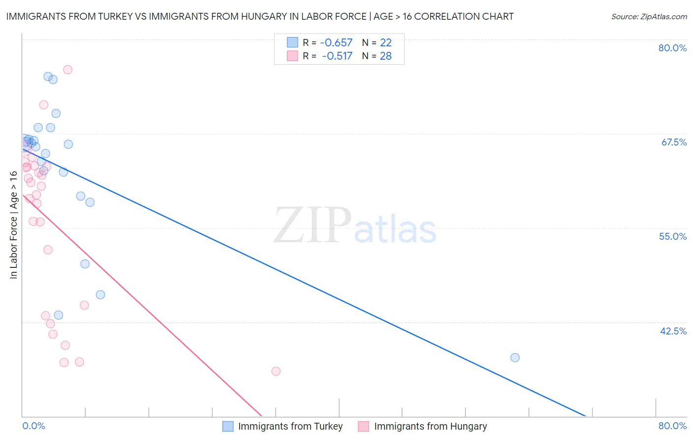 Immigrants from Turkey vs Immigrants from Hungary In Labor Force | Age > 16