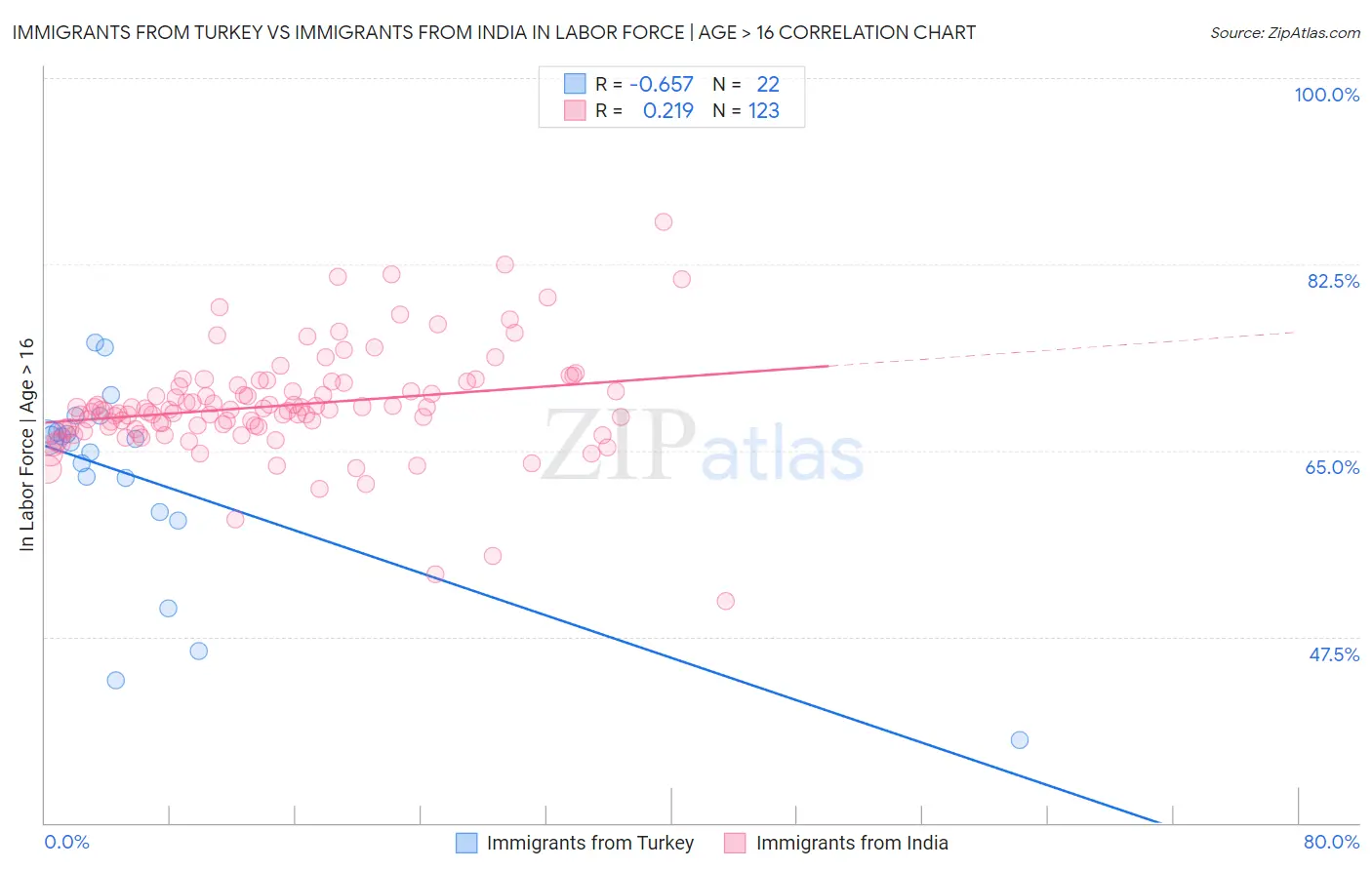 Immigrants from Turkey vs Immigrants from India In Labor Force | Age > 16