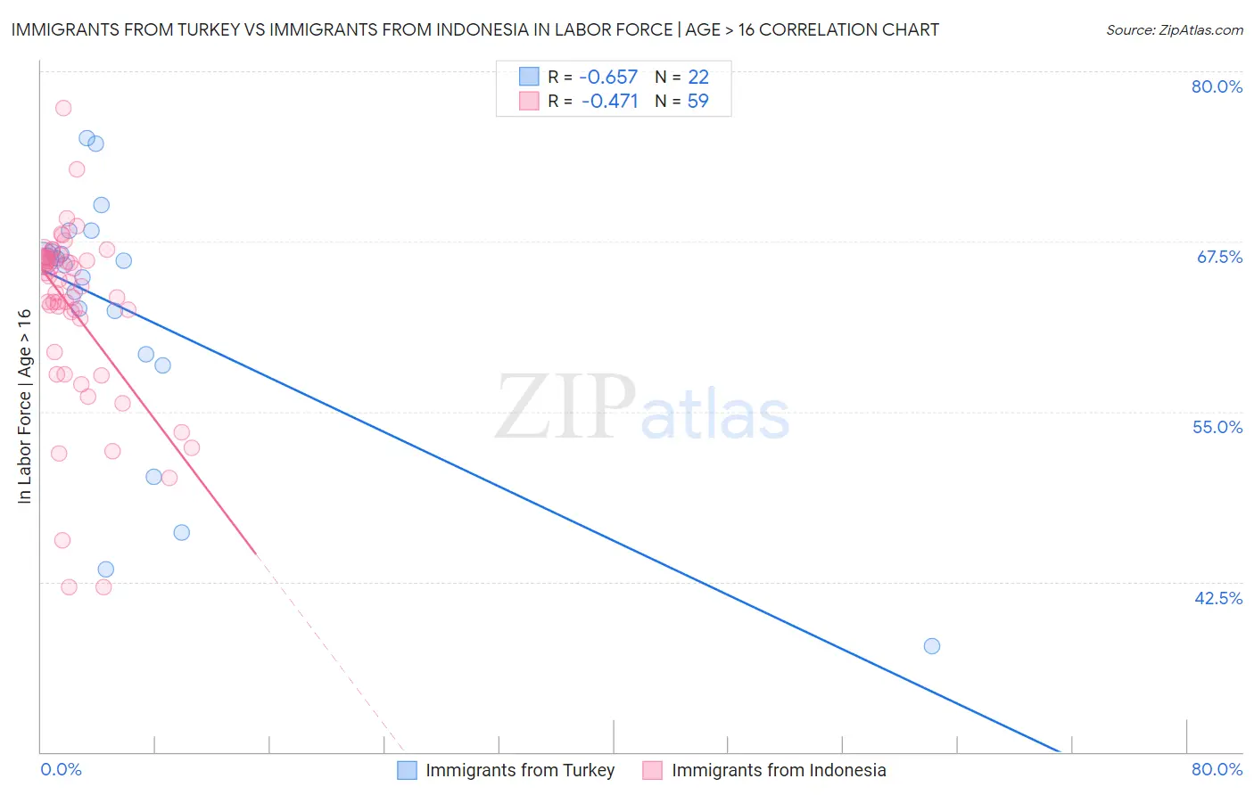 Immigrants from Turkey vs Immigrants from Indonesia In Labor Force | Age > 16