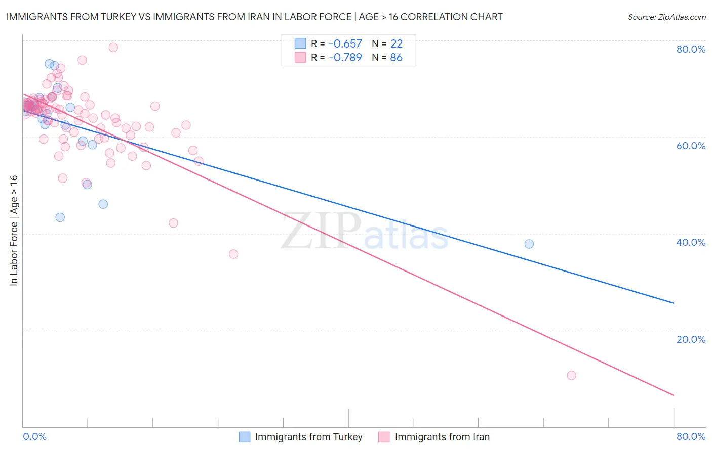 Immigrants from Turkey vs Immigrants from Iran In Labor Force | Age > 16