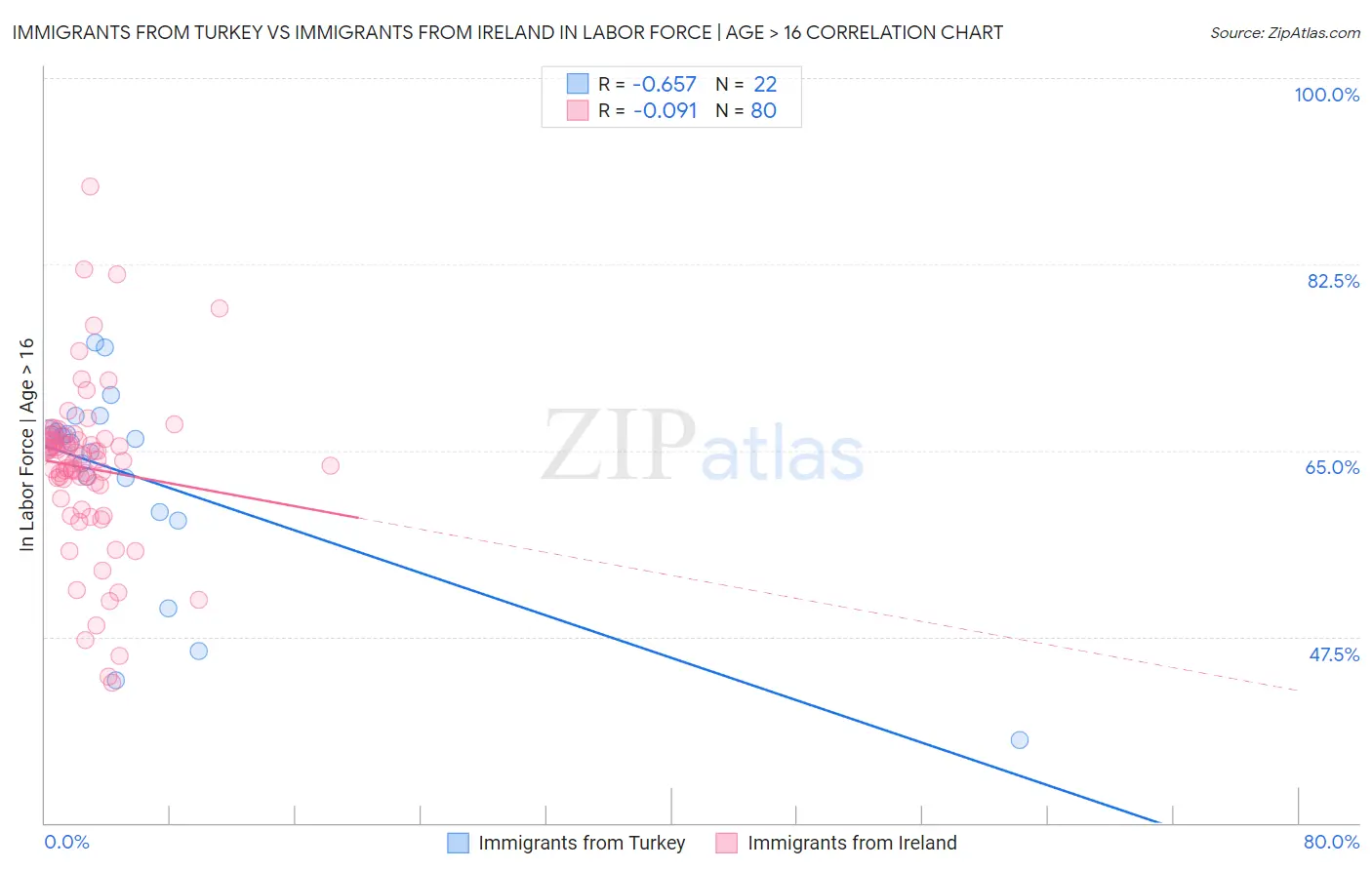 Immigrants from Turkey vs Immigrants from Ireland In Labor Force | Age > 16