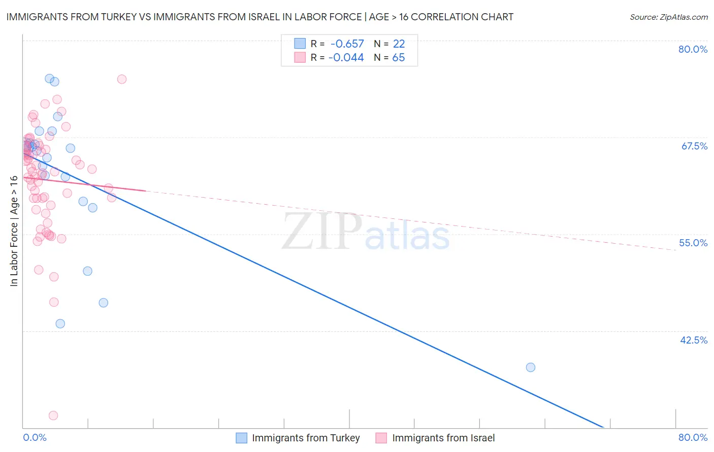 Immigrants from Turkey vs Immigrants from Israel In Labor Force | Age > 16