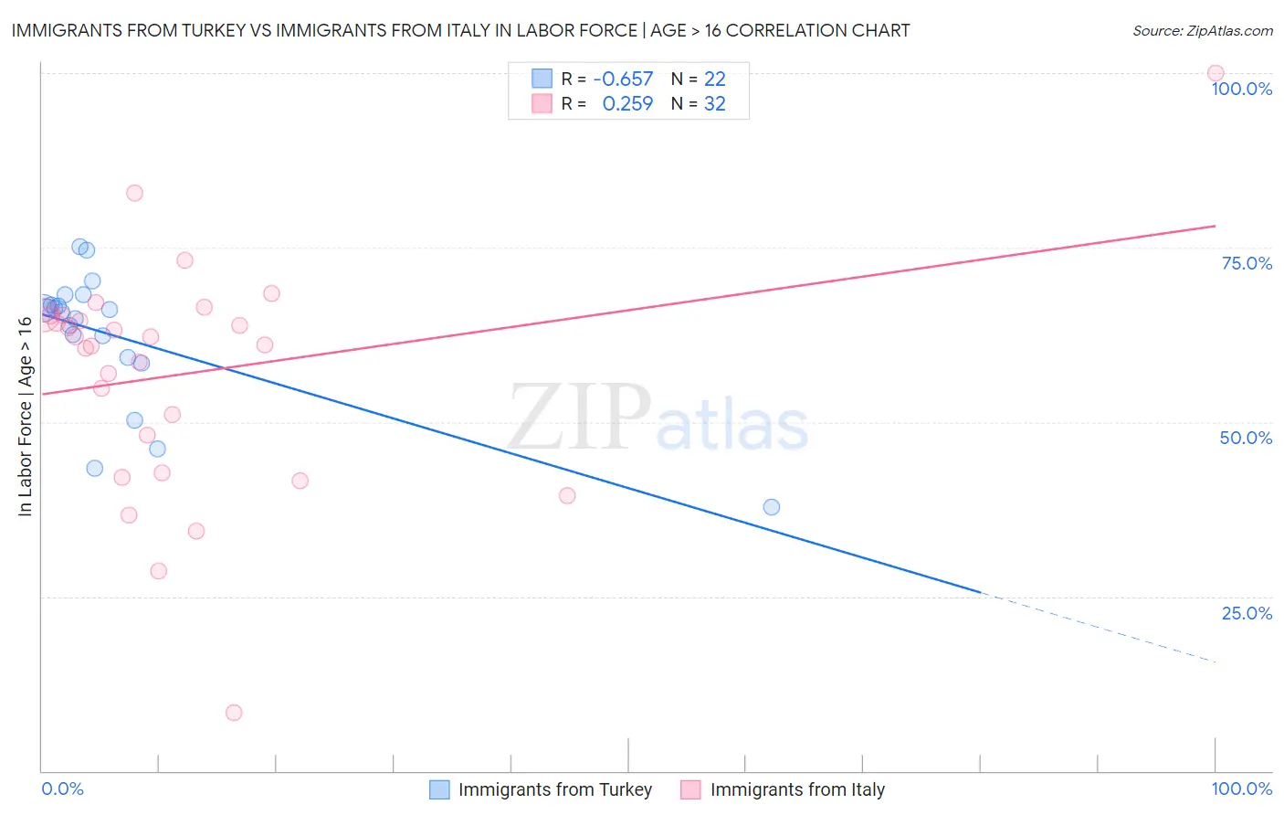 Immigrants from Turkey vs Immigrants from Italy In Labor Force | Age > 16
