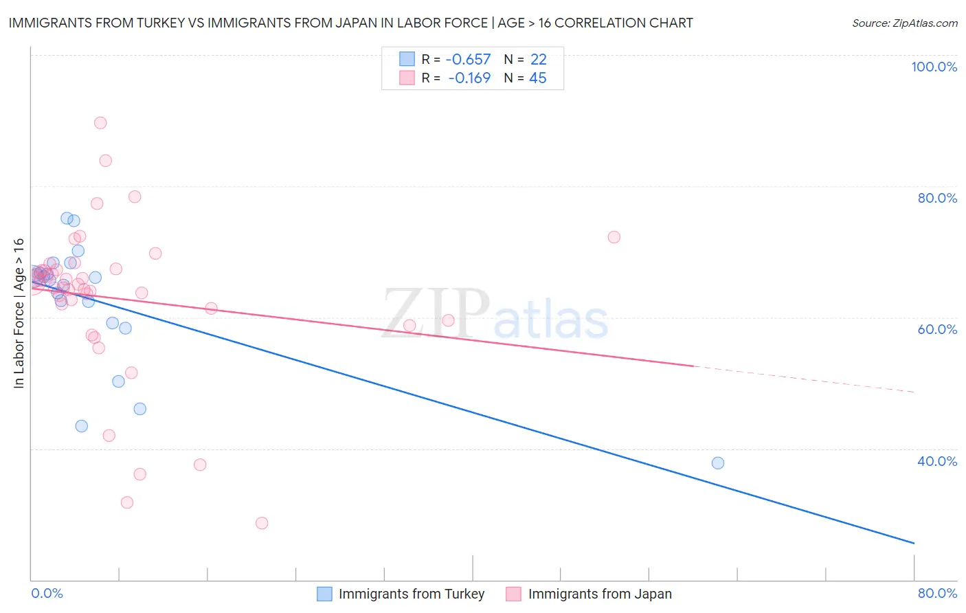 Immigrants from Turkey vs Immigrants from Japan In Labor Force | Age > 16