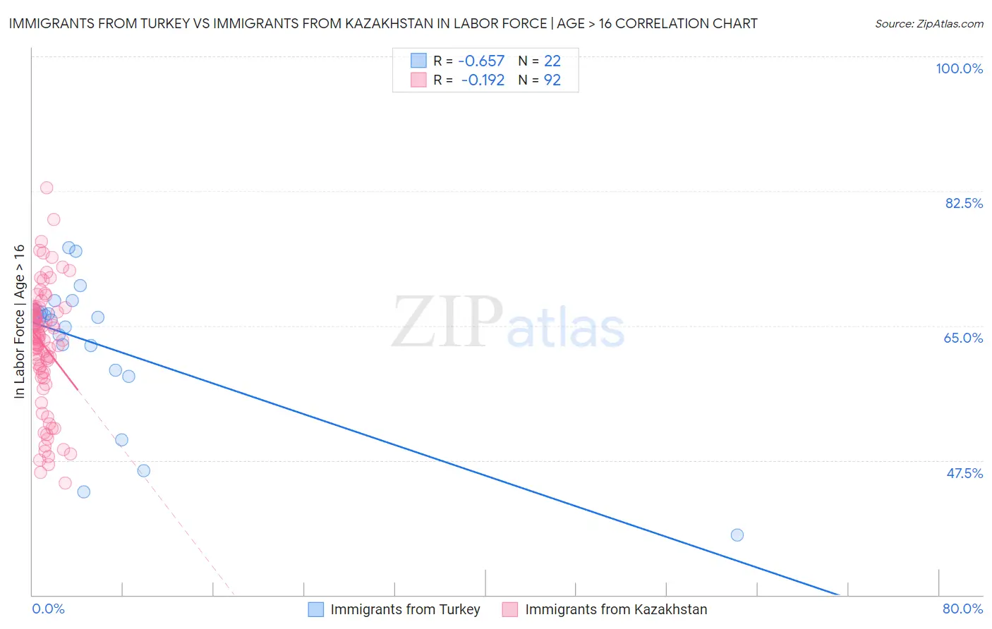 Immigrants from Turkey vs Immigrants from Kazakhstan In Labor Force | Age > 16
