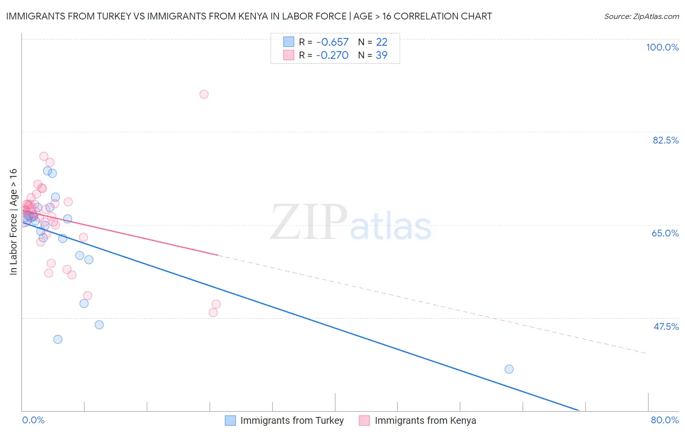 Immigrants from Turkey vs Immigrants from Kenya In Labor Force | Age > 16