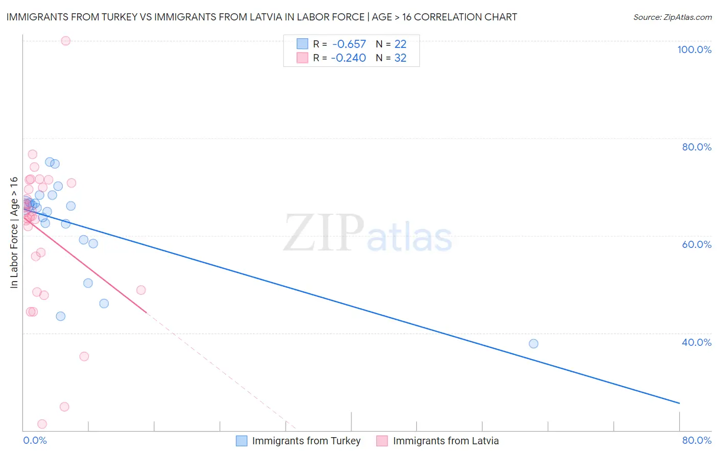 Immigrants from Turkey vs Immigrants from Latvia In Labor Force | Age > 16