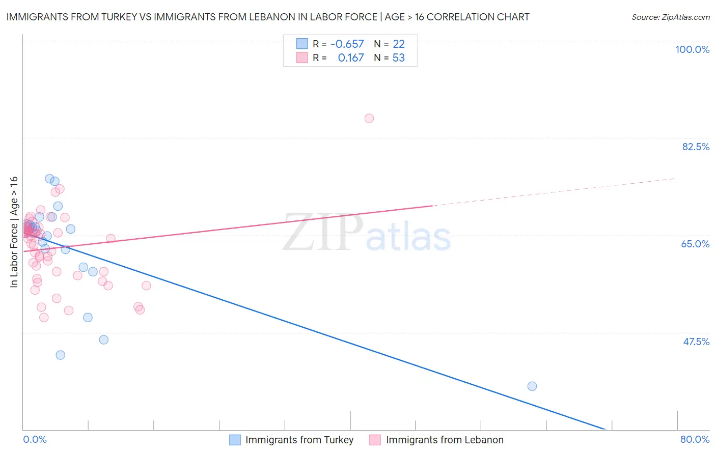 Immigrants from Turkey vs Immigrants from Lebanon In Labor Force | Age > 16