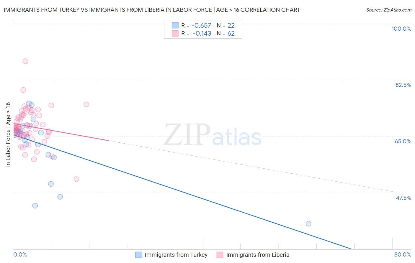 Immigrants from Turkey vs Immigrants from Liberia In Labor Force | Age > 16