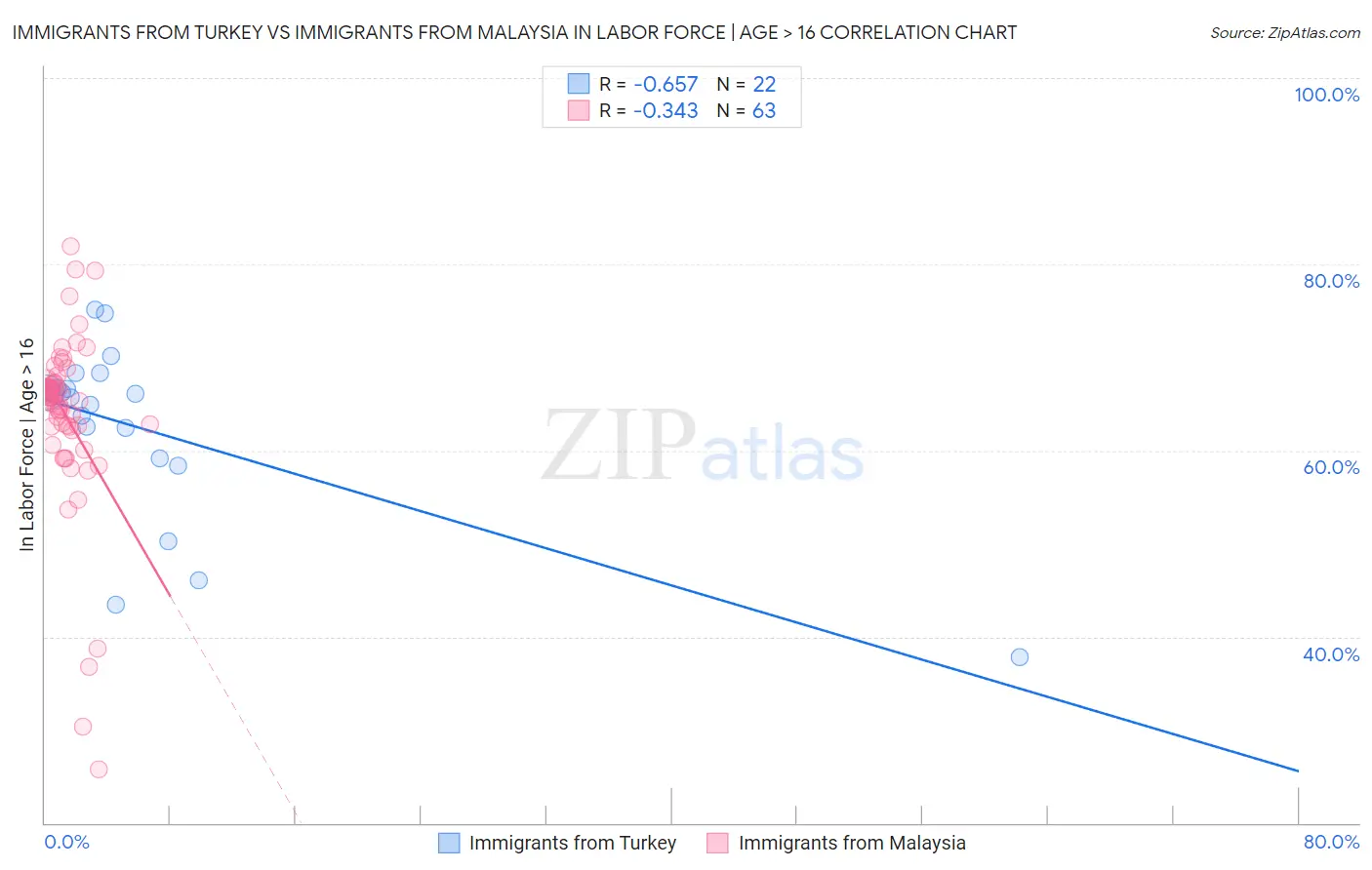 Immigrants from Turkey vs Immigrants from Malaysia In Labor Force | Age > 16