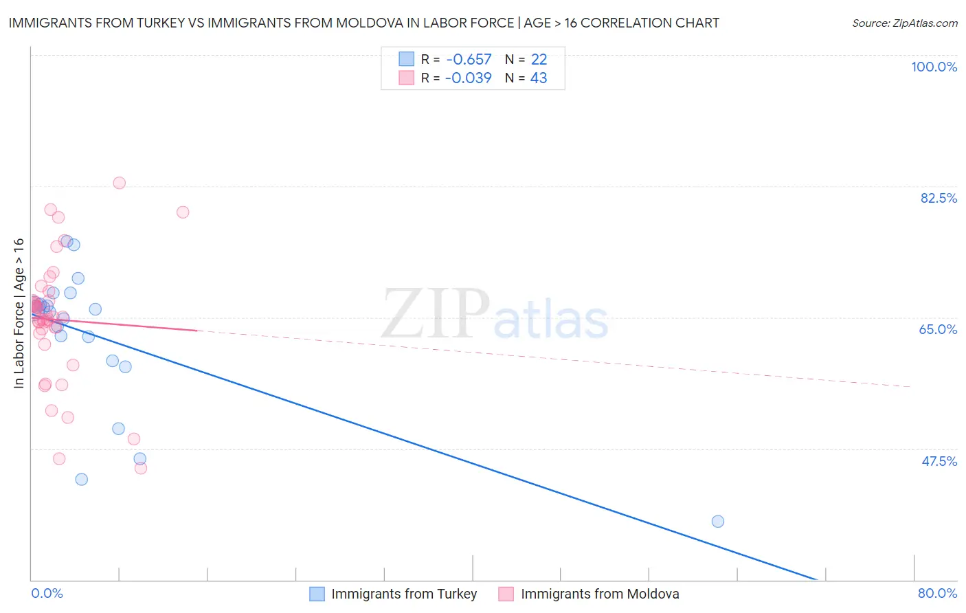 Immigrants from Turkey vs Immigrants from Moldova In Labor Force | Age > 16