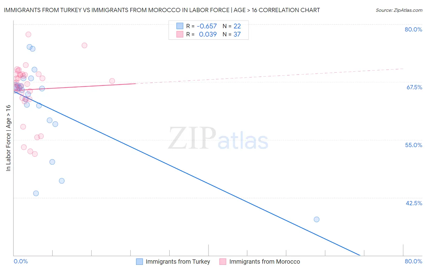 Immigrants from Turkey vs Immigrants from Morocco In Labor Force | Age > 16