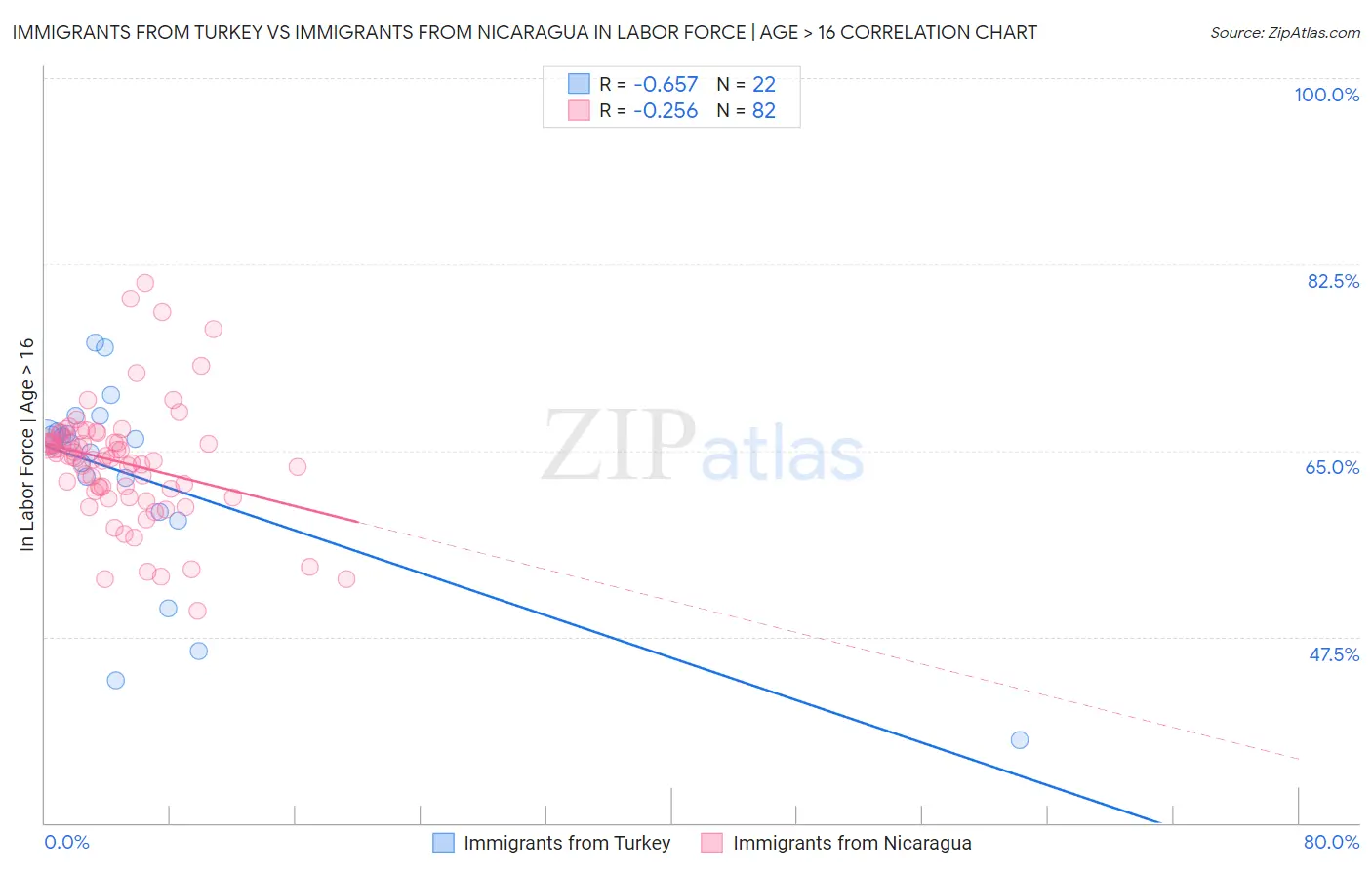 Immigrants from Turkey vs Immigrants from Nicaragua In Labor Force | Age > 16