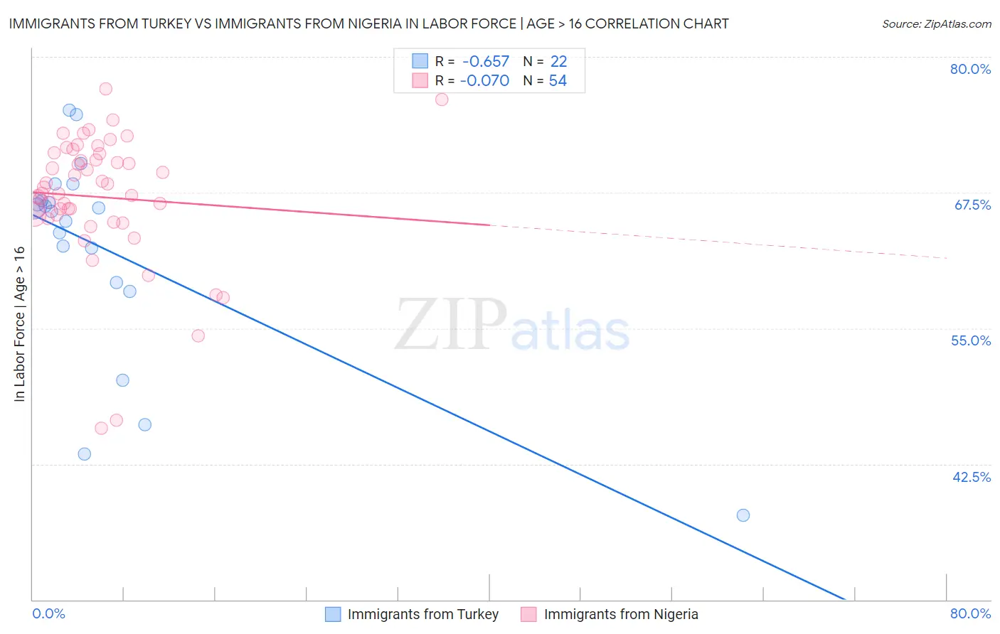 Immigrants from Turkey vs Immigrants from Nigeria In Labor Force | Age > 16