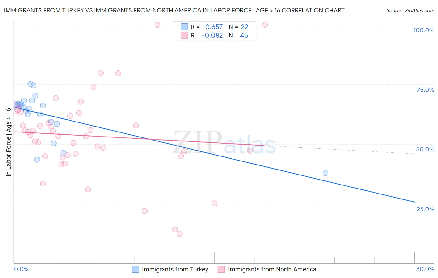 Immigrants from Turkey vs Immigrants from North America In Labor Force | Age > 16