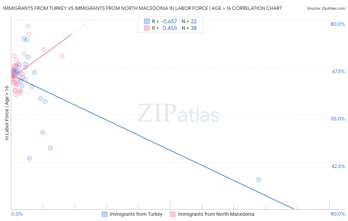 Immigrants from Turkey vs Immigrants from North Macedonia In Labor Force | Age > 16