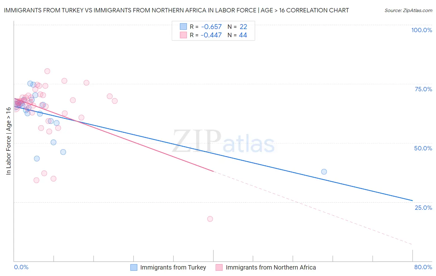 Immigrants from Turkey vs Immigrants from Northern Africa In Labor Force | Age > 16
