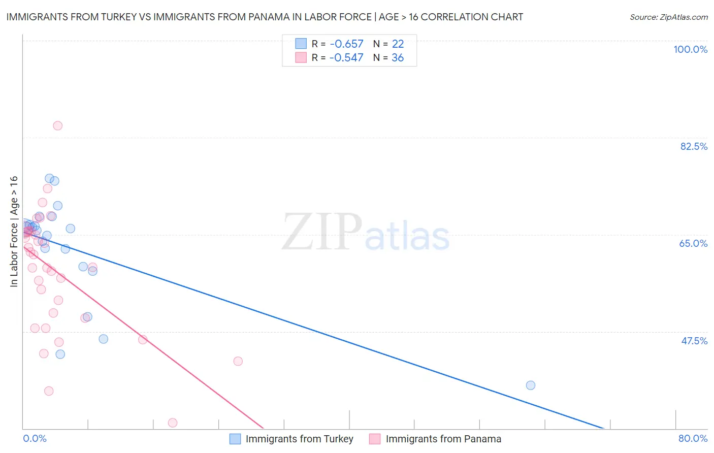 Immigrants from Turkey vs Immigrants from Panama In Labor Force | Age > 16