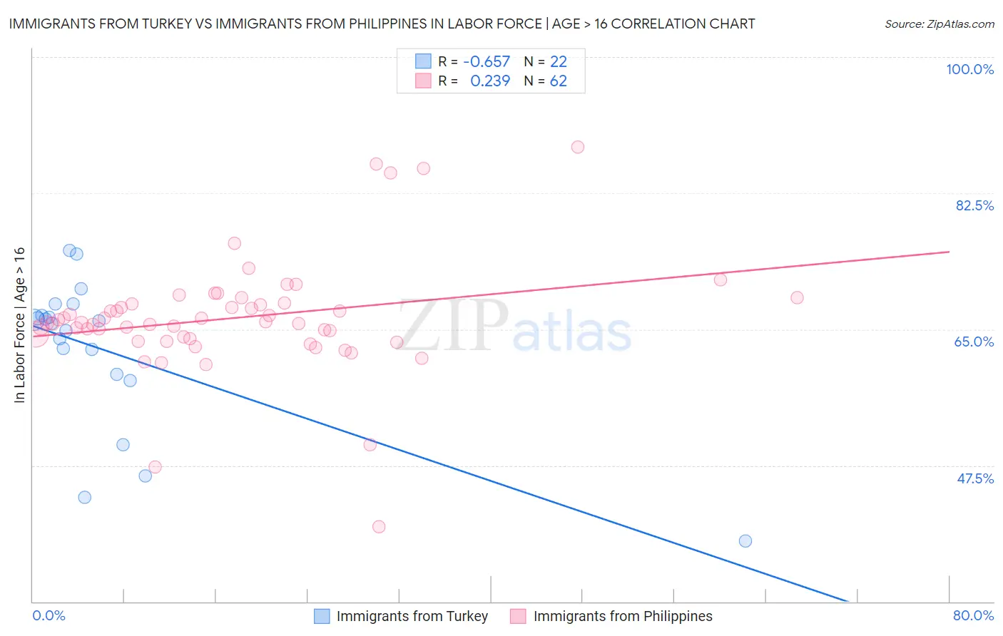 Immigrants from Turkey vs Immigrants from Philippines In Labor Force | Age > 16