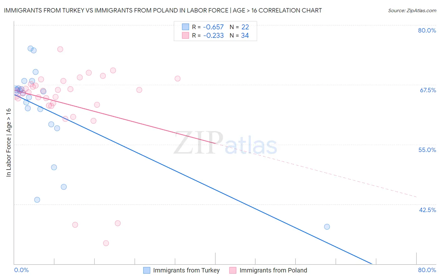 Immigrants from Turkey vs Immigrants from Poland In Labor Force | Age > 16
