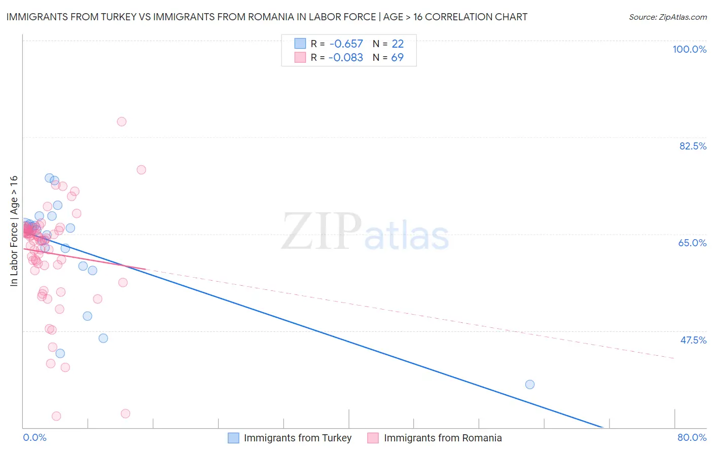 Immigrants from Turkey vs Immigrants from Romania In Labor Force | Age > 16