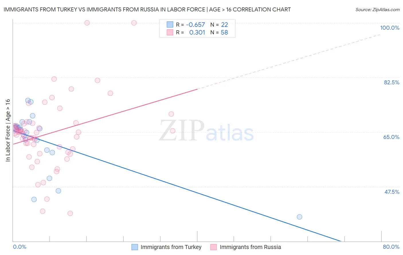 Immigrants from Turkey vs Immigrants from Russia In Labor Force | Age > 16