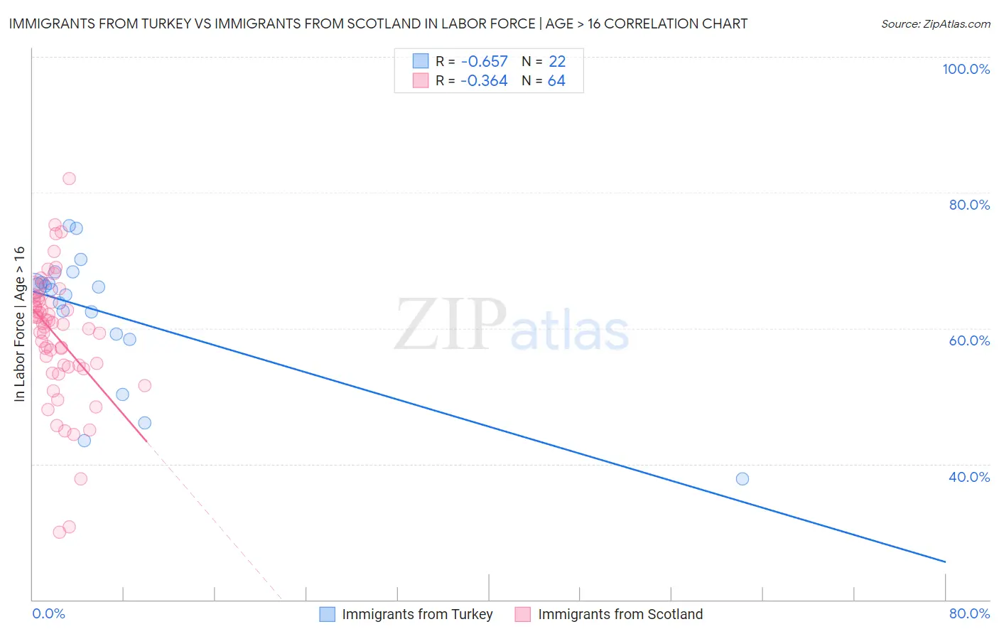 Immigrants from Turkey vs Immigrants from Scotland In Labor Force | Age > 16