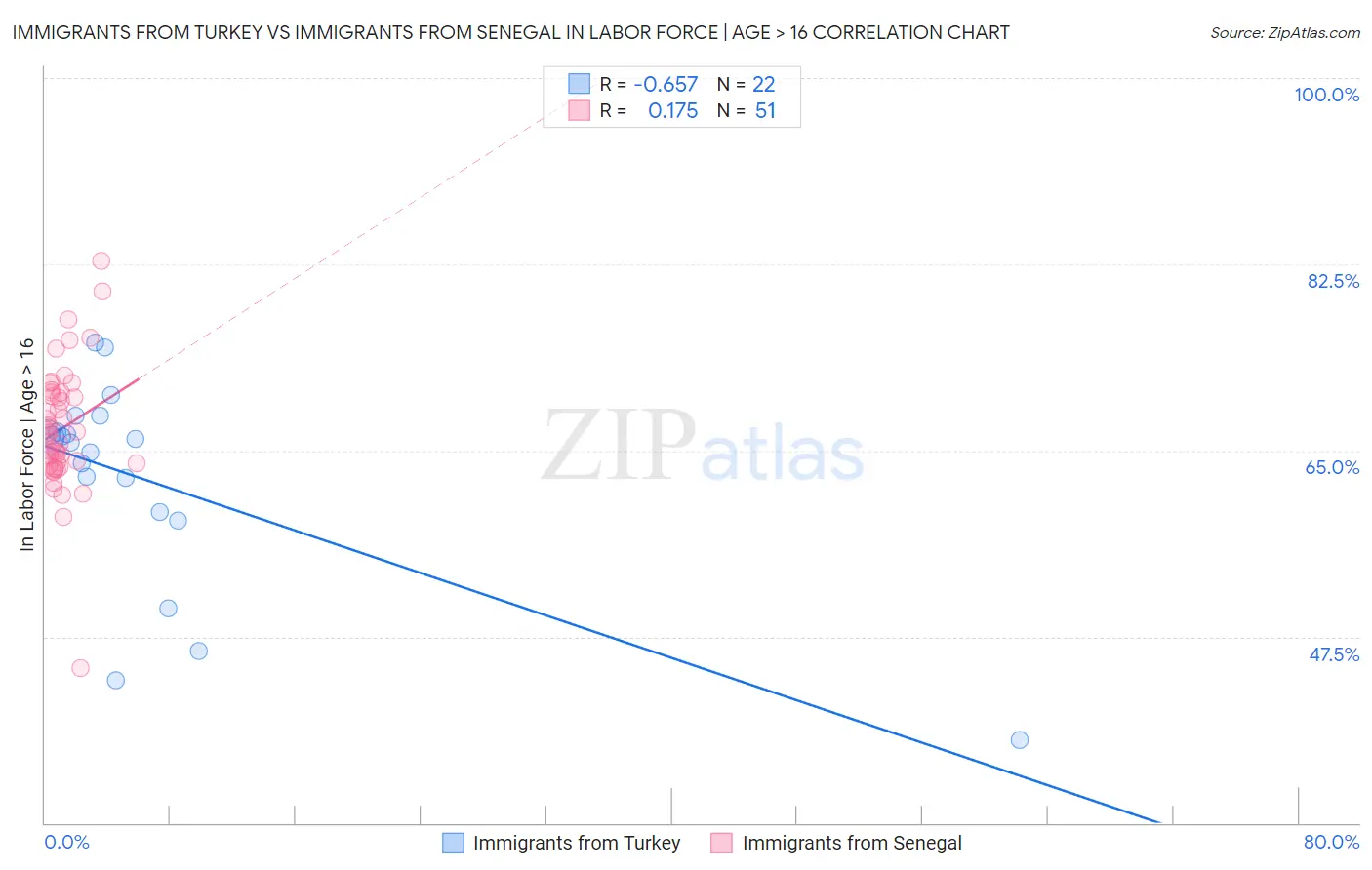 Immigrants from Turkey vs Immigrants from Senegal In Labor Force | Age > 16