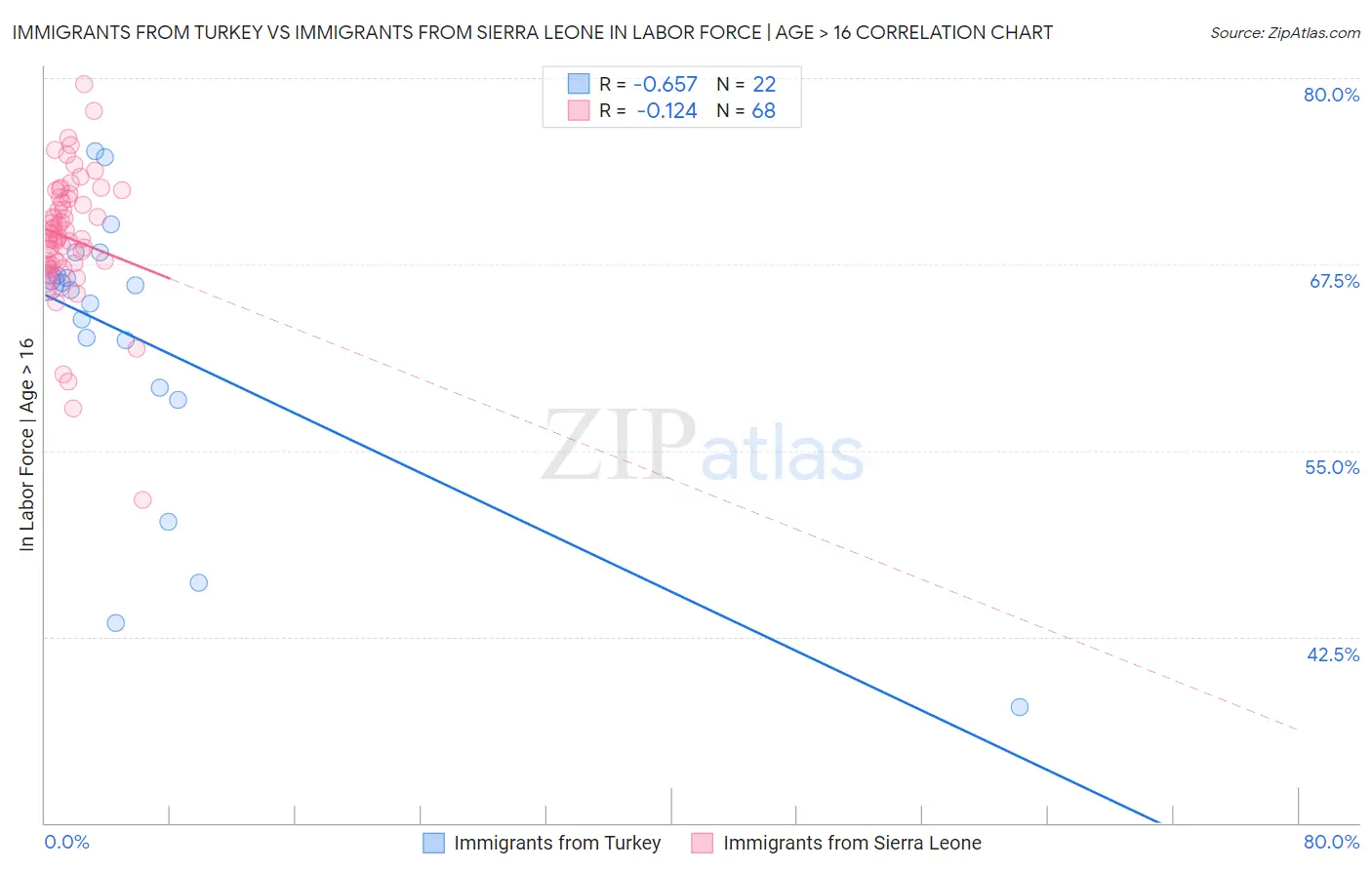 Immigrants from Turkey vs Immigrants from Sierra Leone In Labor Force | Age > 16