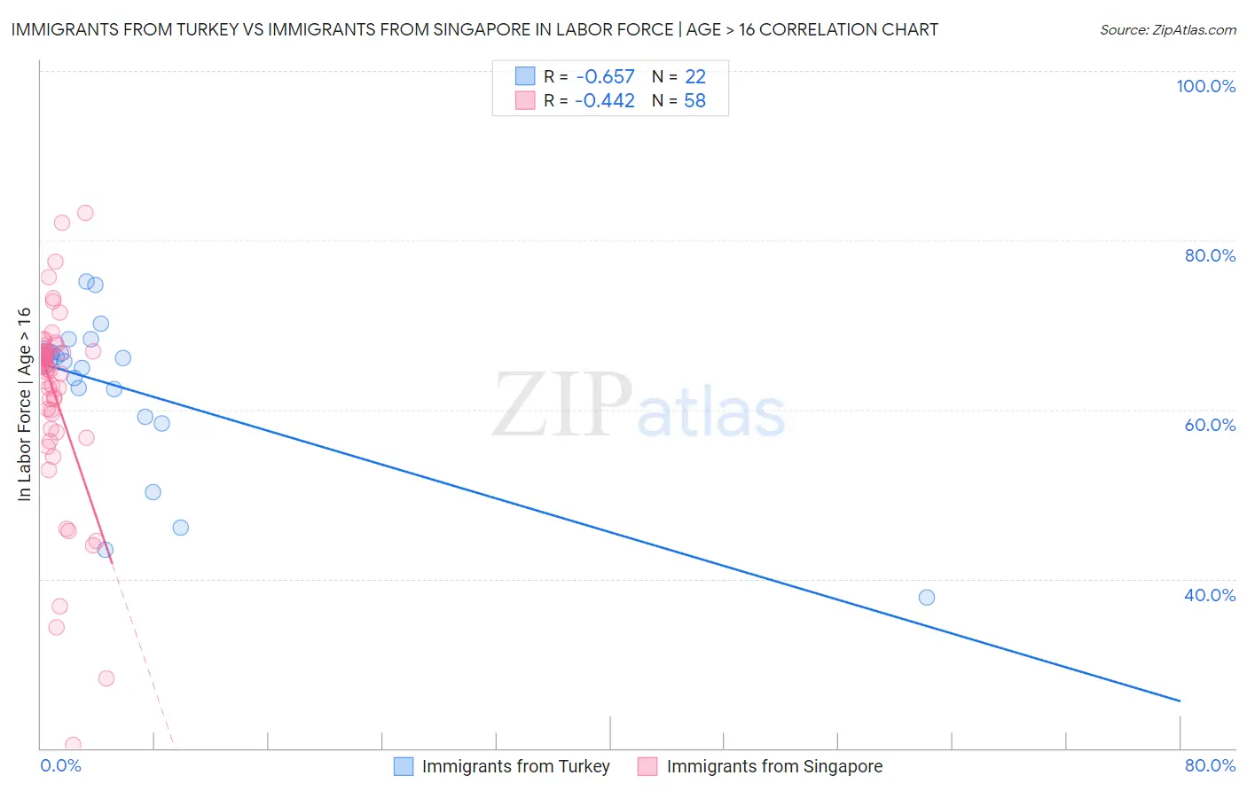 Immigrants from Turkey vs Immigrants from Singapore In Labor Force | Age > 16