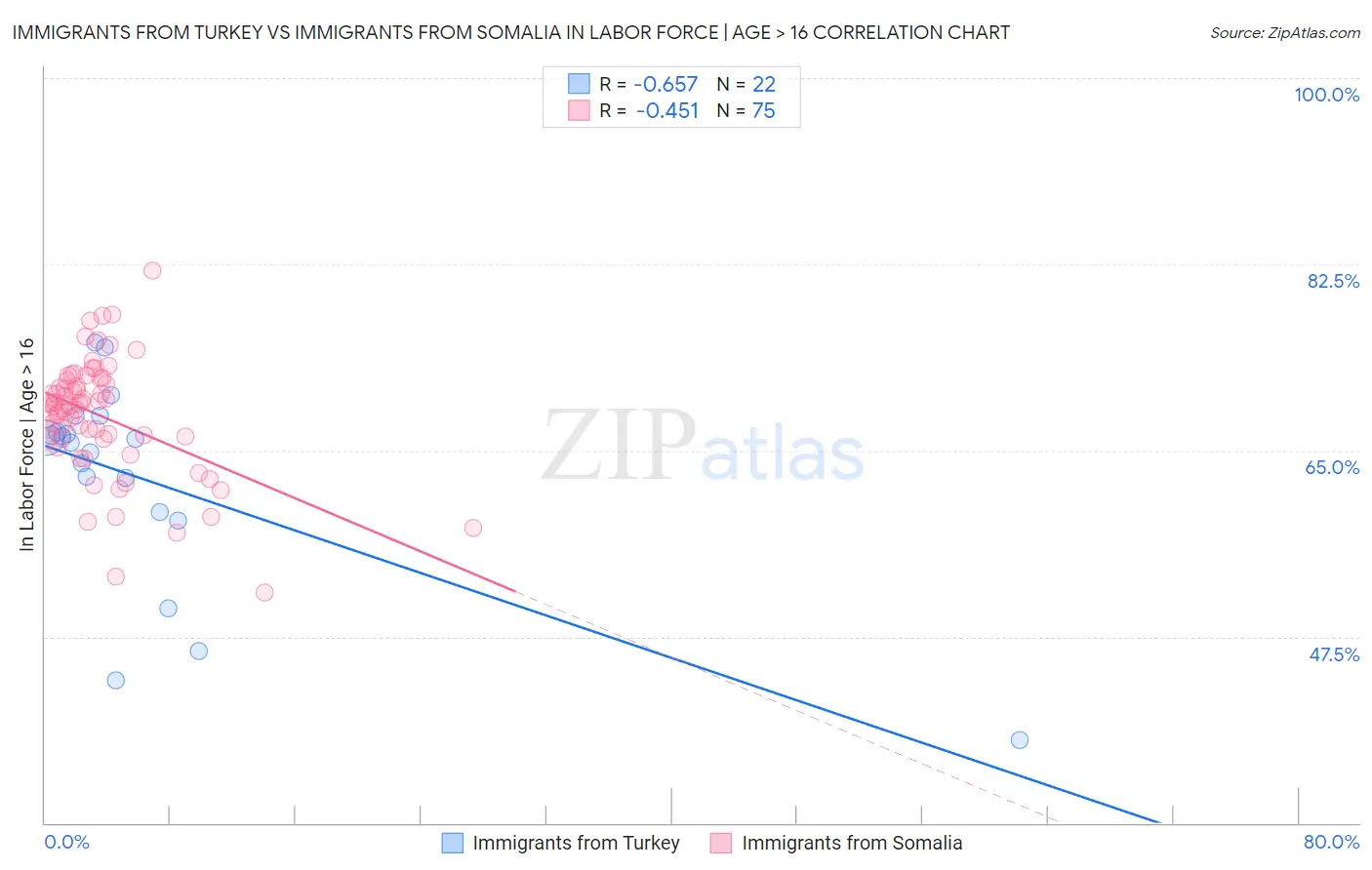 Immigrants from Turkey vs Immigrants from Somalia In Labor Force | Age > 16