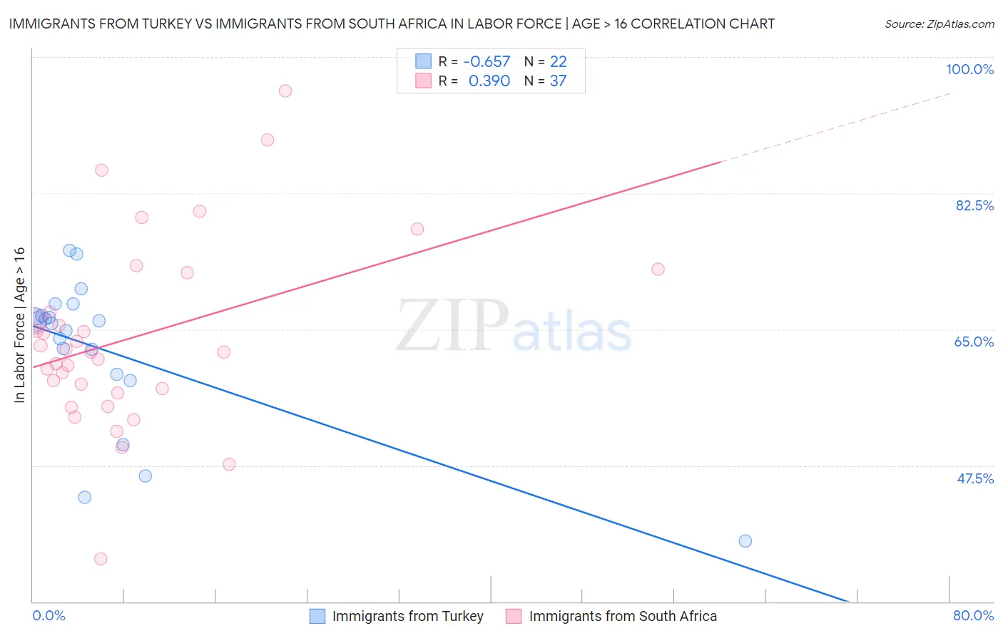 Immigrants from Turkey vs Immigrants from South Africa In Labor Force | Age > 16