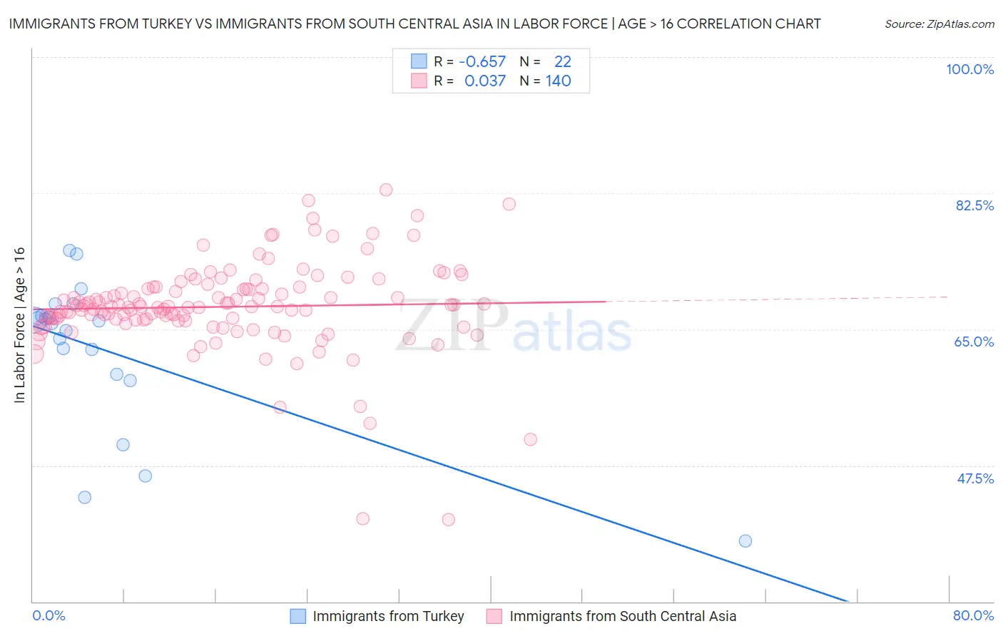Immigrants from Turkey vs Immigrants from South Central Asia In Labor Force | Age > 16