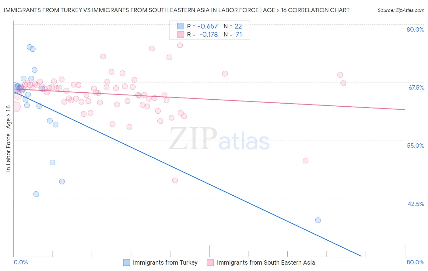 Immigrants from Turkey vs Immigrants from South Eastern Asia In Labor Force | Age > 16