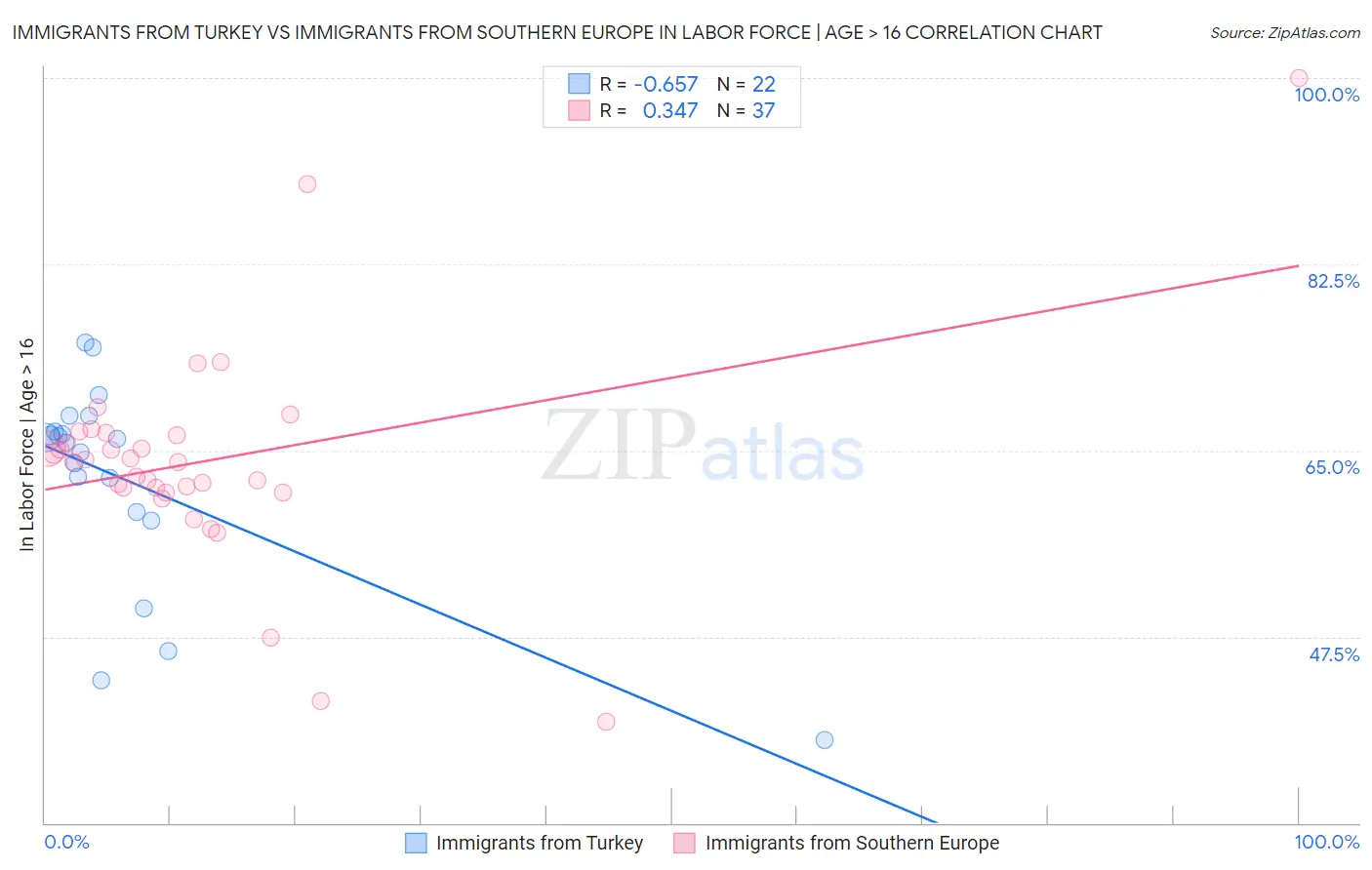 Immigrants from Turkey vs Immigrants from Southern Europe In Labor Force | Age > 16