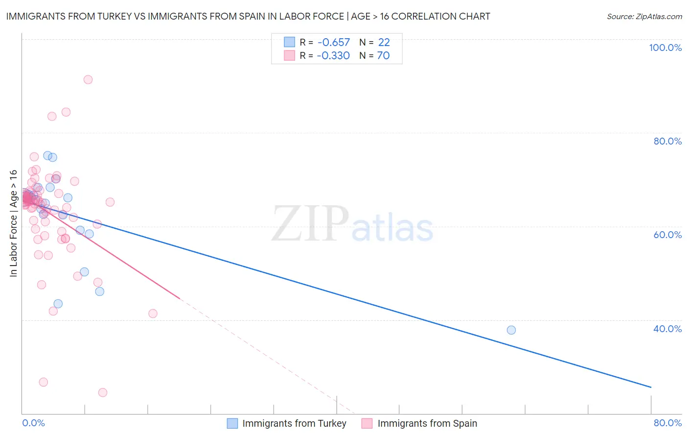 Immigrants from Turkey vs Immigrants from Spain In Labor Force | Age > 16